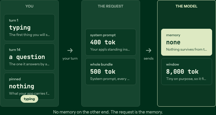 What is a context window, and why did it forget my name, the opening step of the interactive scene