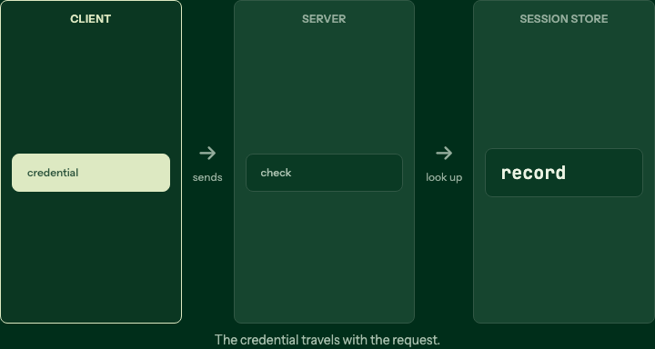 JWT vs session authentication, which one to pick