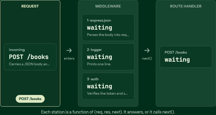 Express middleware explained, step by step