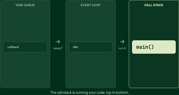 How the Node event loop works, visually
