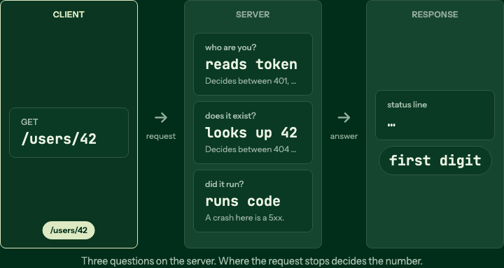 HTTP status codes, the eight you need