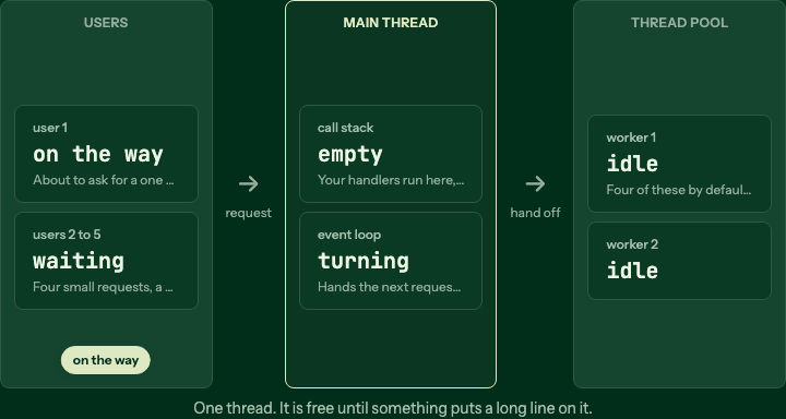 Blocking vs non blocking in Node, watch the thread pool, the opening step of the interactive scene